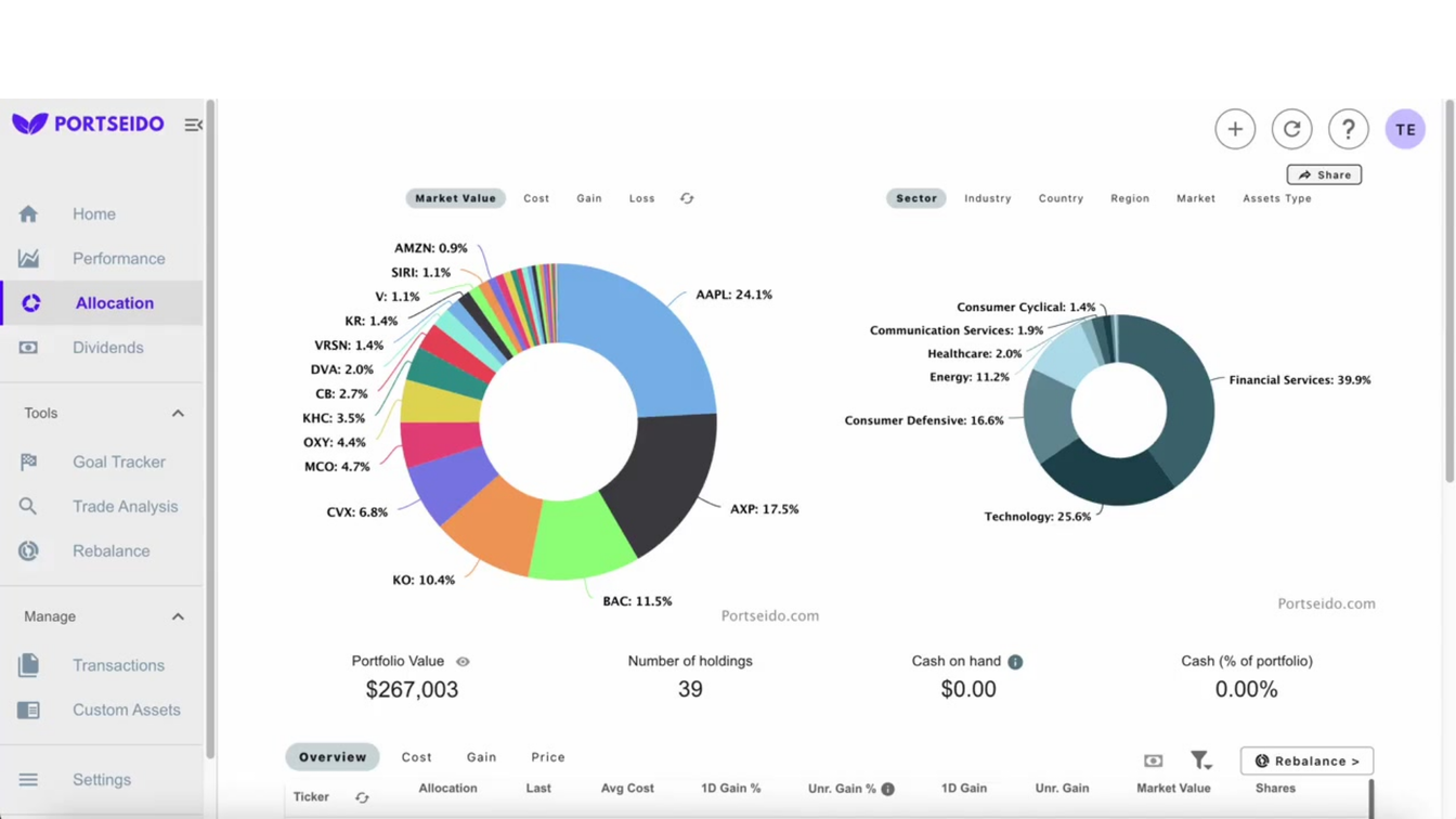 Pie charts showing Warren Buffett's portfolio allocation by stock and by sector.