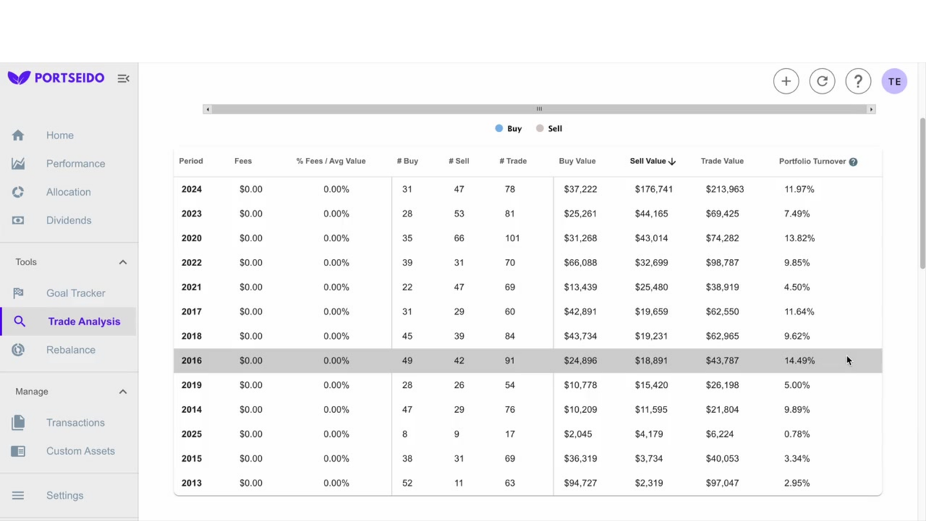 Table view of trading activity, showing buy value, sell value, and portfolio turnover per year.